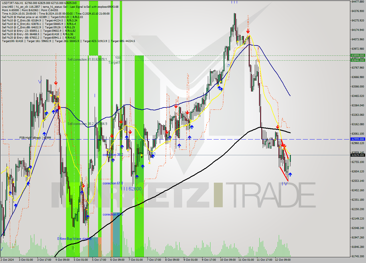 USDTIRT-Nbi MultiTimeframe analysis at date 2024.10.12 22:28