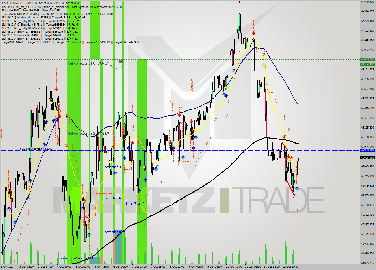 USDTIRT-Nbi MultiTimeframe analysis at date 2024.10.12 23:06