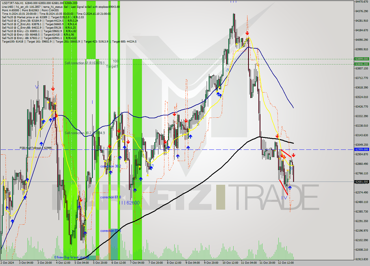 USDTIRT-Nbi MultiTimeframe analysis at date 2024.10.13 01:05