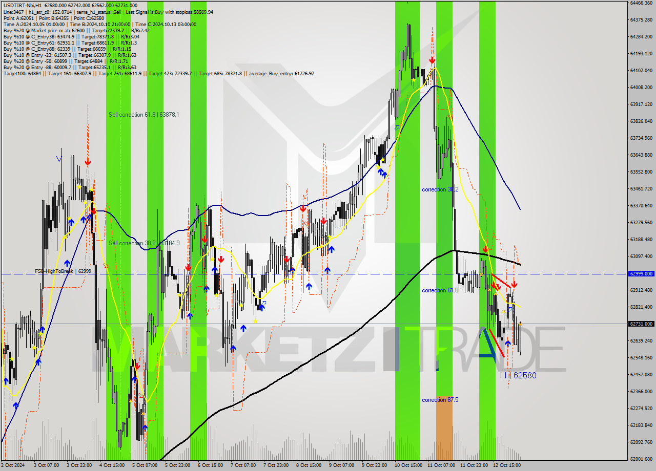 USDTIRT-Nbi MultiTimeframe analysis at date 2024.10.13 04:25