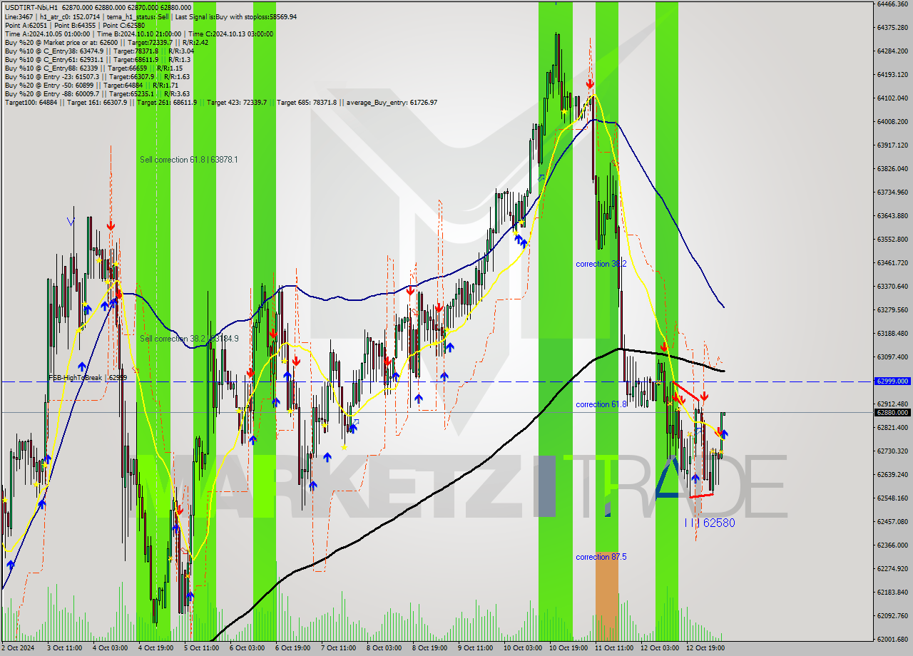 USDTIRT-Nbi MultiTimeframe analysis at date 2024.10.13 07:30