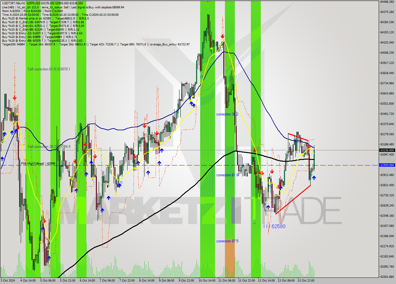 USDTIRT-Nbi MultiTimeframe analysis at date 2024.10.14 10:57