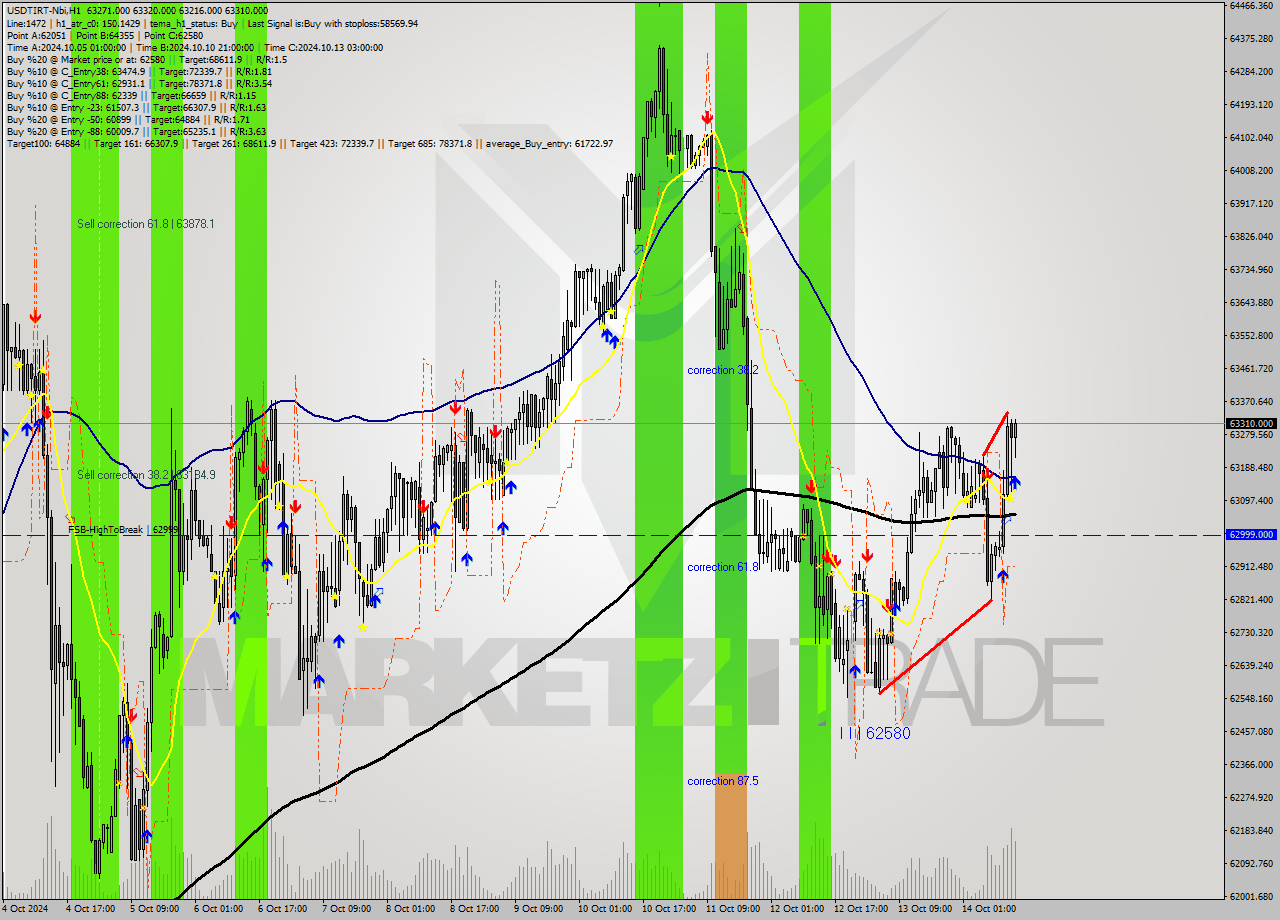 USDTIRT-Nbi MultiTimeframe analysis at date 2024.10.14 14:15