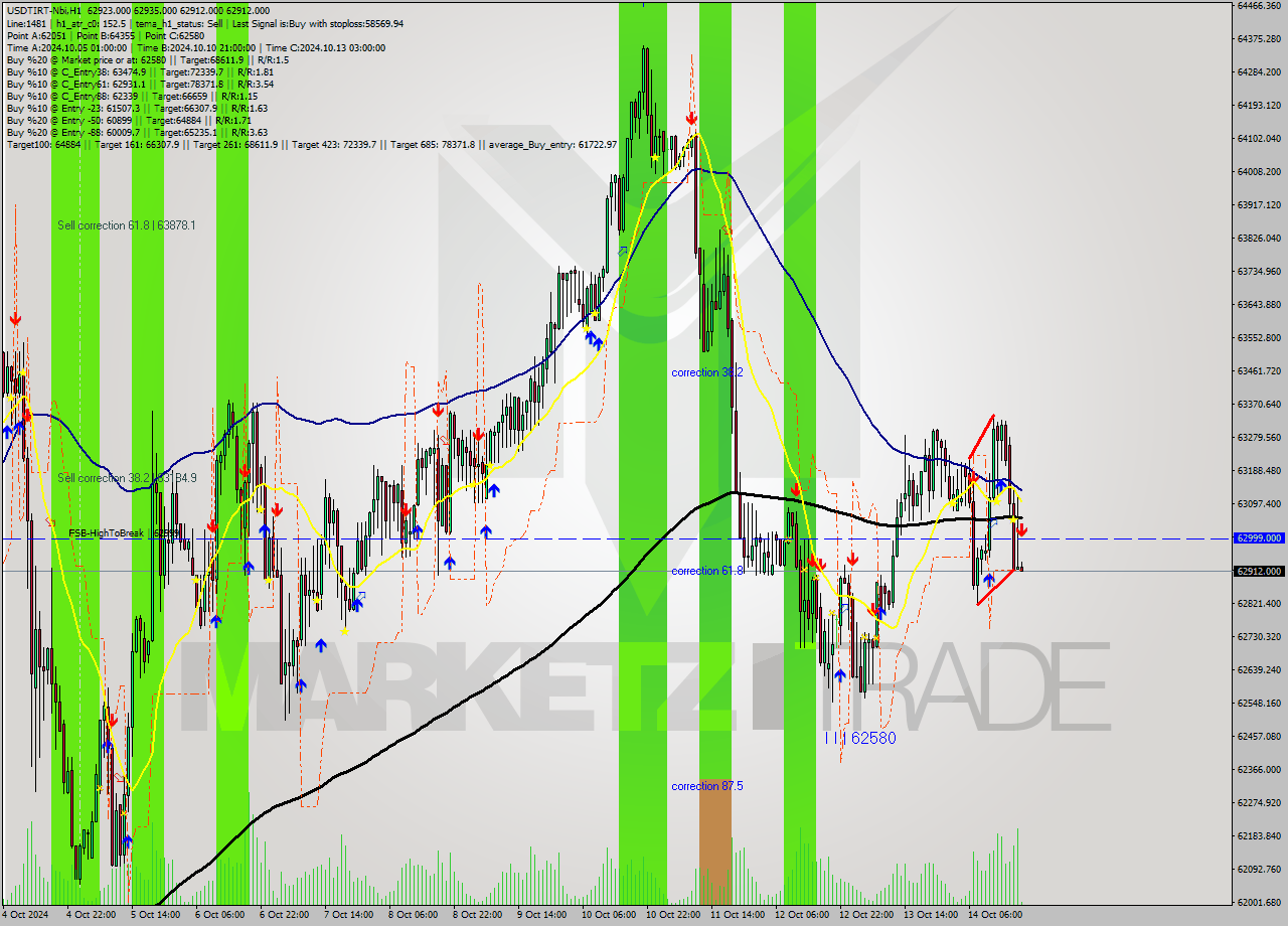 USDTIRT-Nbi MultiTimeframe analysis at date 2024.10.14 18:31