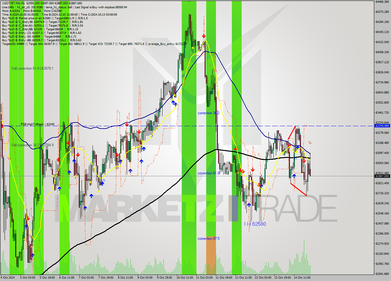 USDTIRT-Nbi MultiTimeframe analysis at date 2024.10.15 00:13