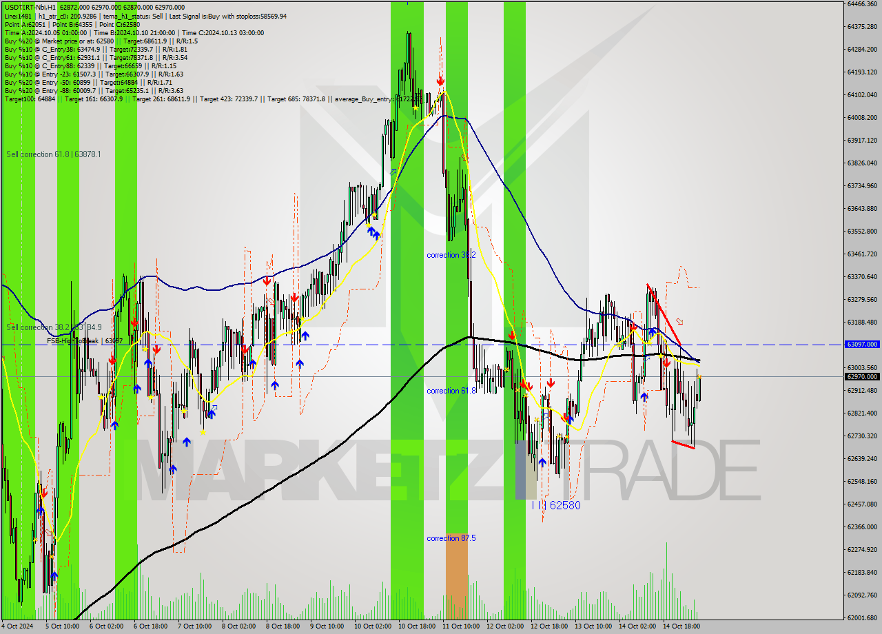 USDTIRT-Nbi MultiTimeframe analysis at date 2024.10.15 06:30