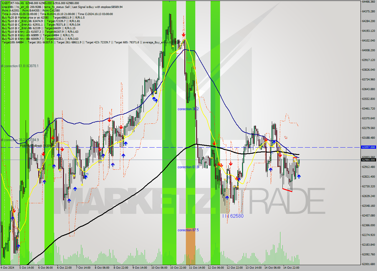 USDTIRT-Nbi MultiTimeframe analysis at date 2024.10.15 11:04