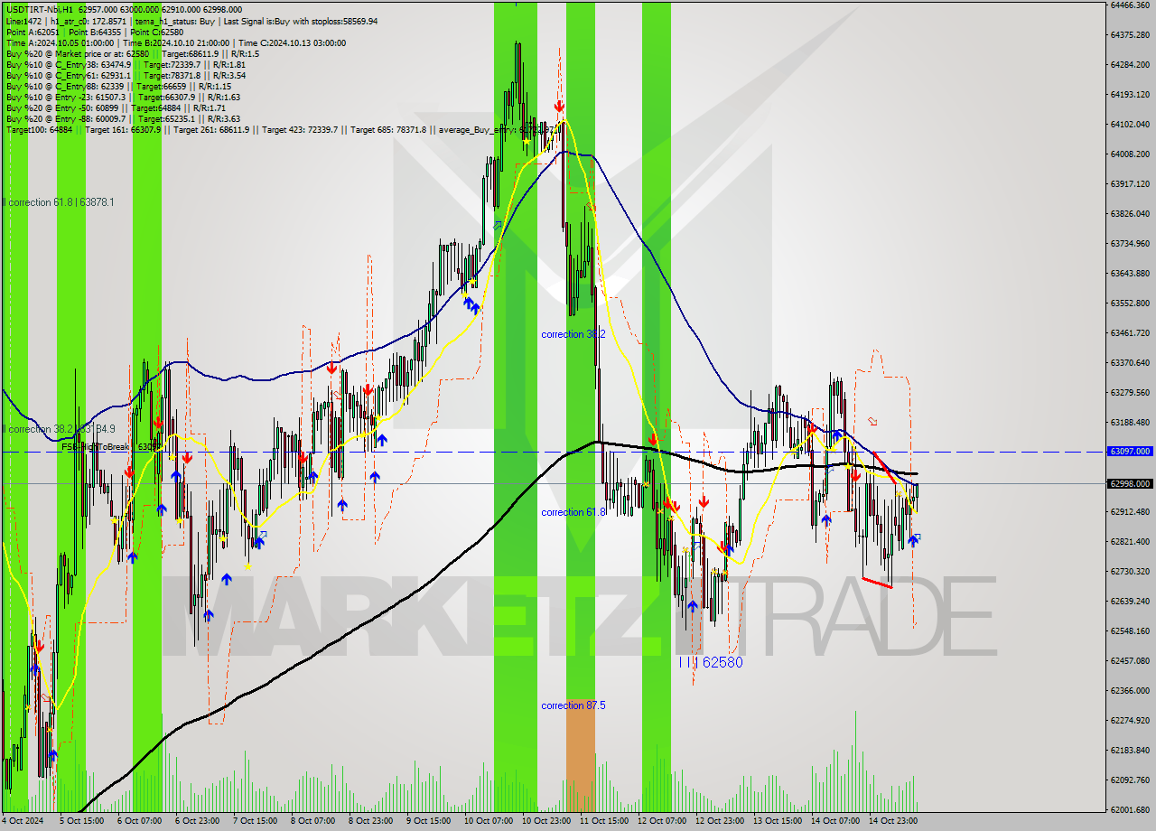 USDTIRT-Nbi MultiTimeframe analysis at date 2024.10.15 11:46