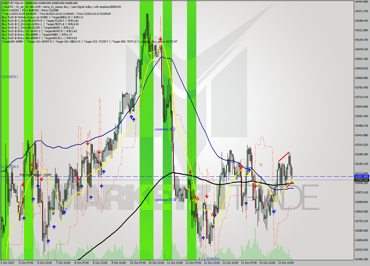 USDTIRT-Nbi MultiTimeframe analysis at date 2024.10.16 03:30