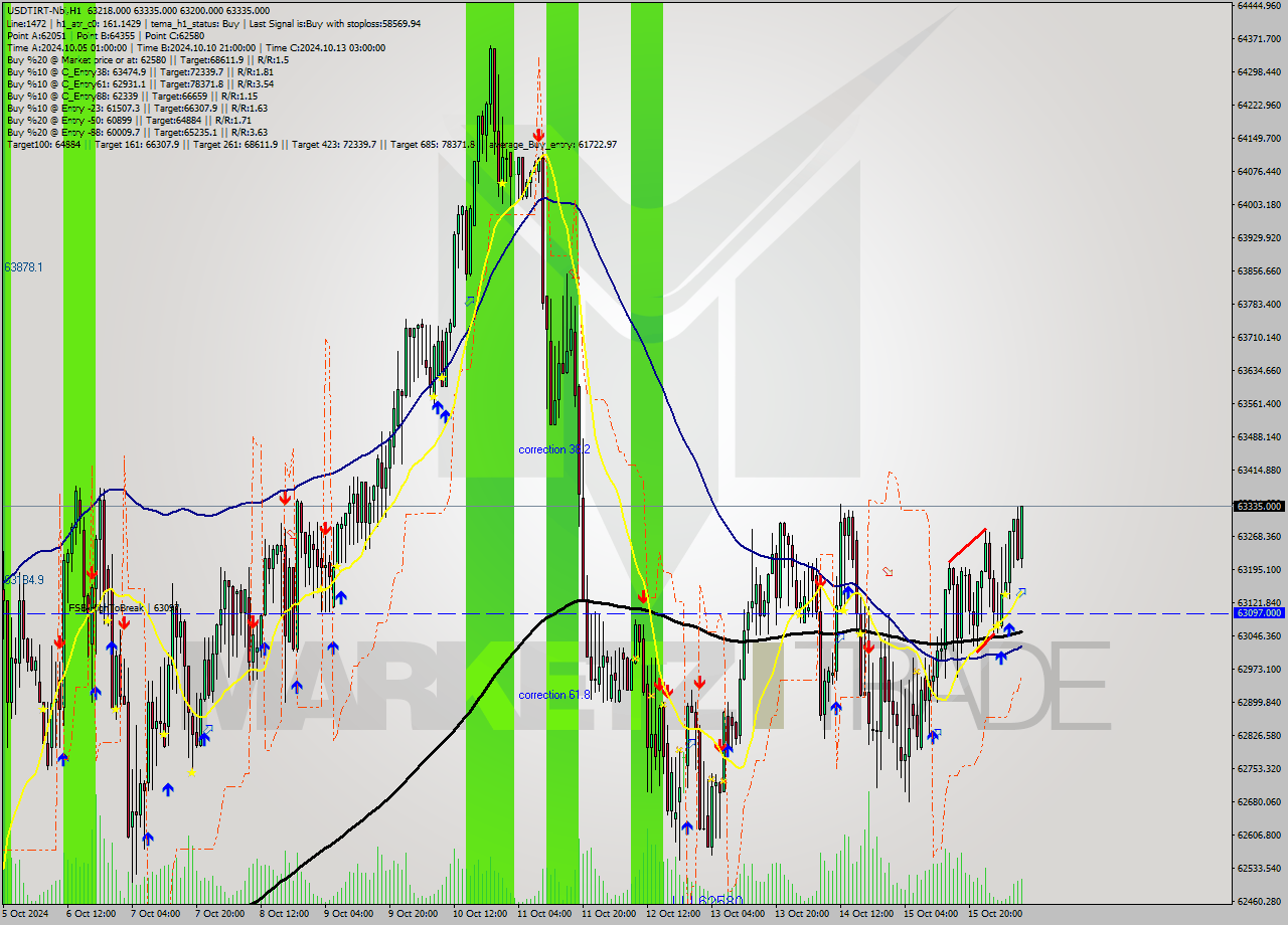 USDTIRT-Nbi MultiTimeframe analysis at date 2024.10.16 09:29