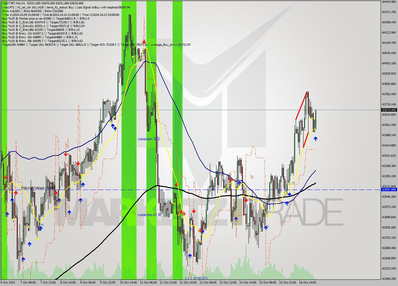 USDTIRT-Nbi MultiTimeframe analysis at date 2024.10.17 02:53