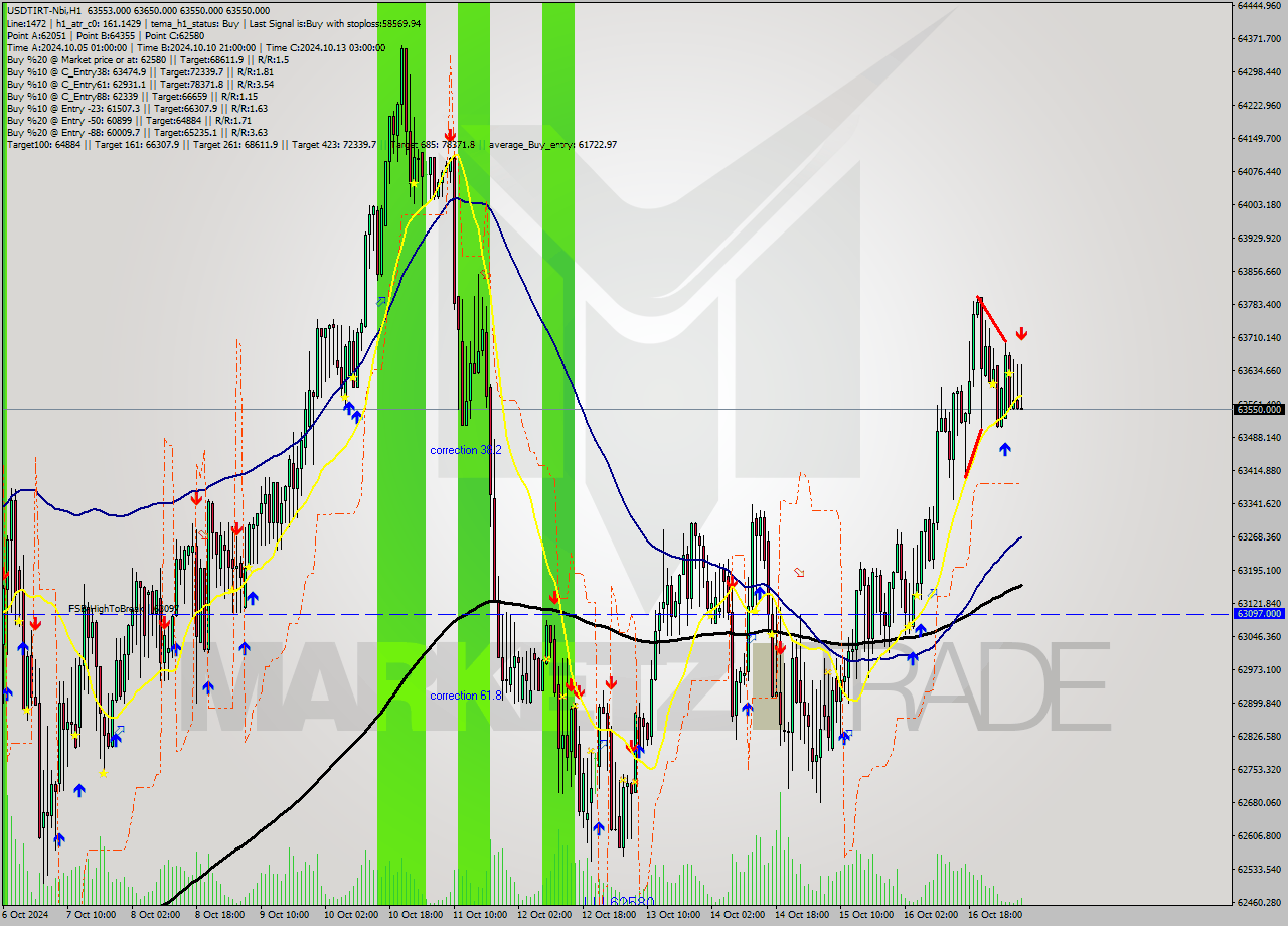 USDTIRT-Nbi MultiTimeframe analysis at date 2024.10.17 07:22