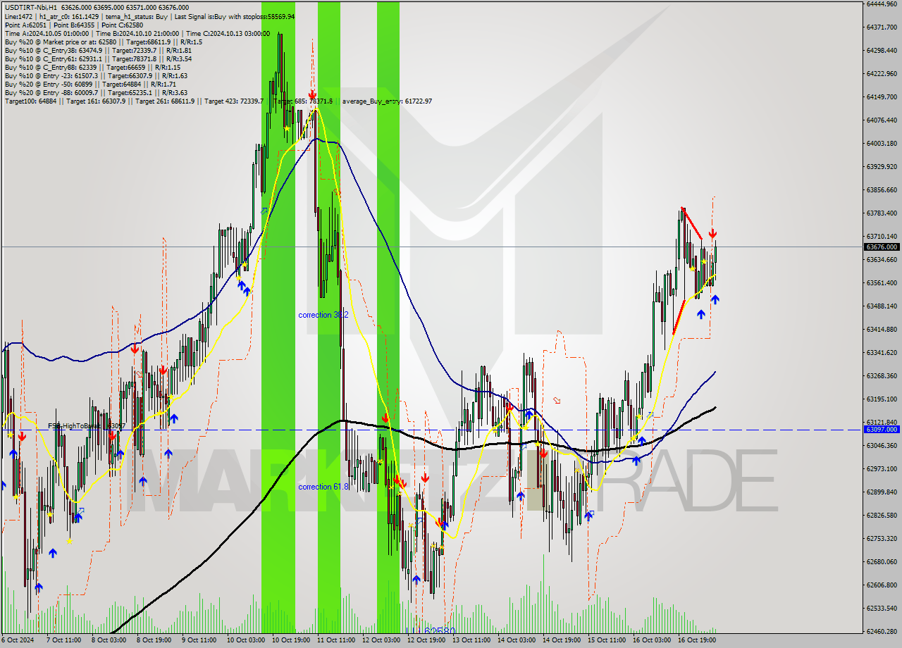 USDTIRT-Nbi MultiTimeframe analysis at date 2024.10.17 08:03