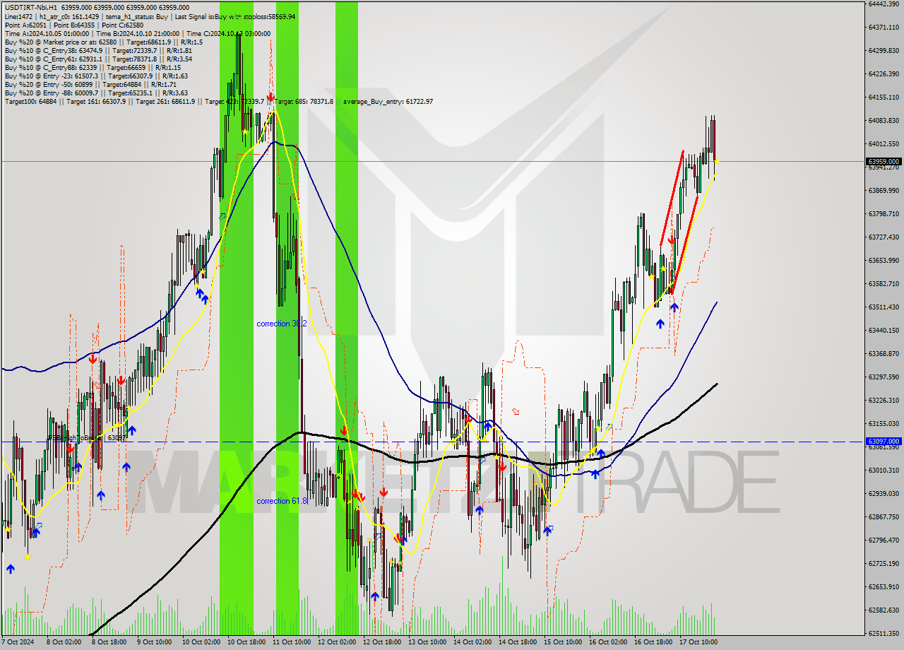 USDTIRT-Nbi MultiTimeframe analysis at date 2024.10.17 22:30