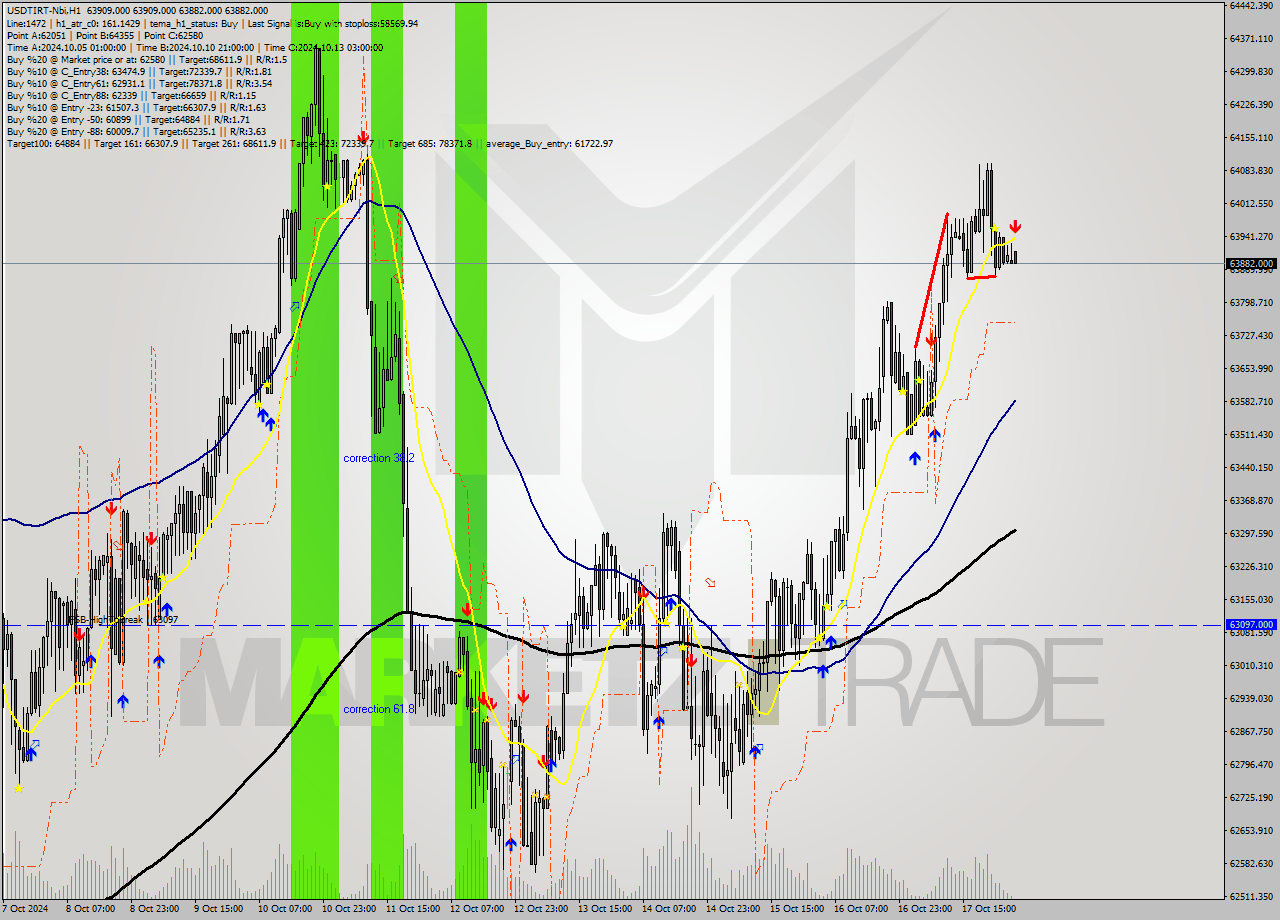 USDTIRT-Nbi MultiTimeframe analysis at date 2024.10.18 03:34