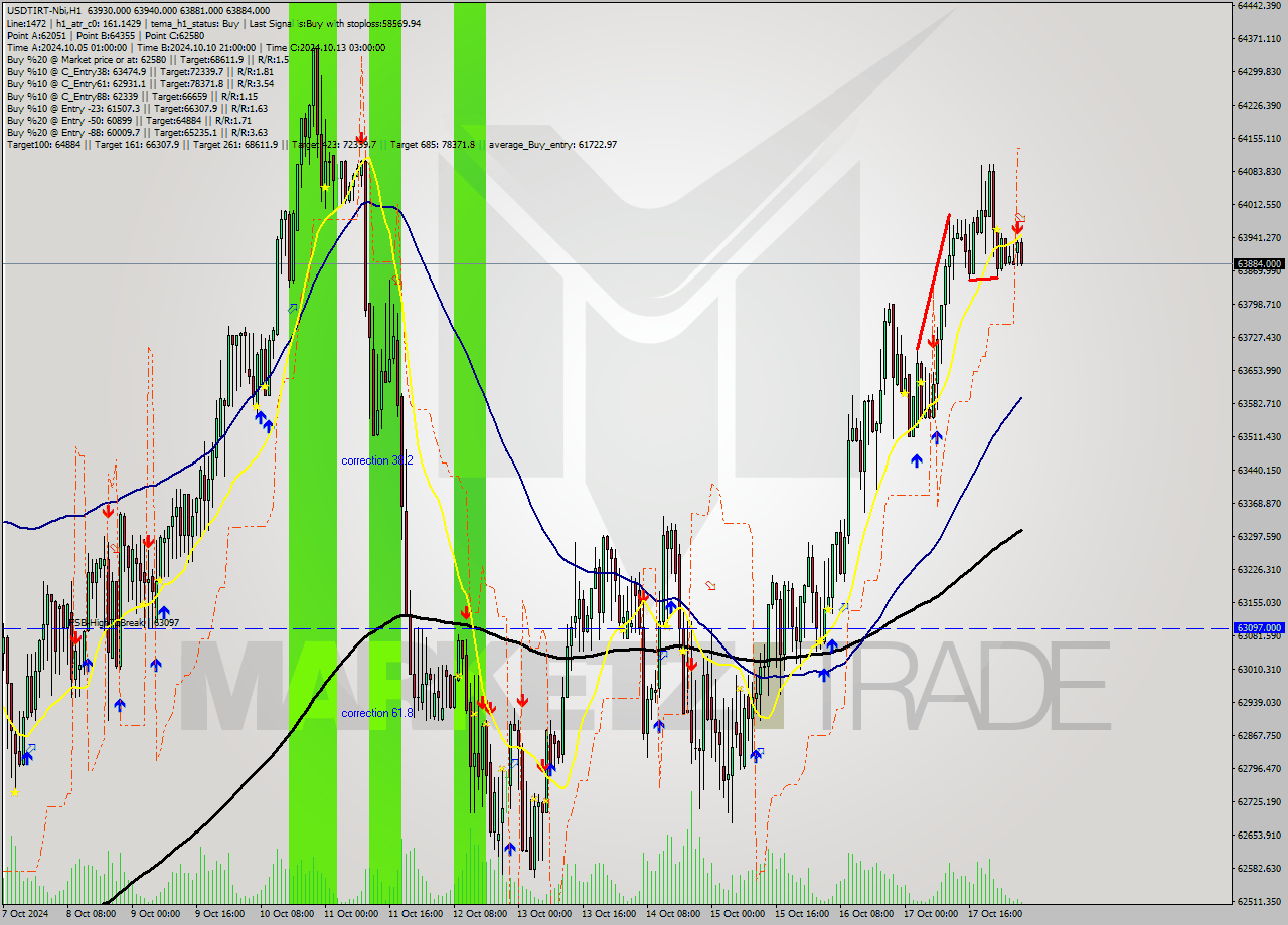 USDTIRT-Nbi MultiTimeframe analysis at date 2024.10.18 04:48