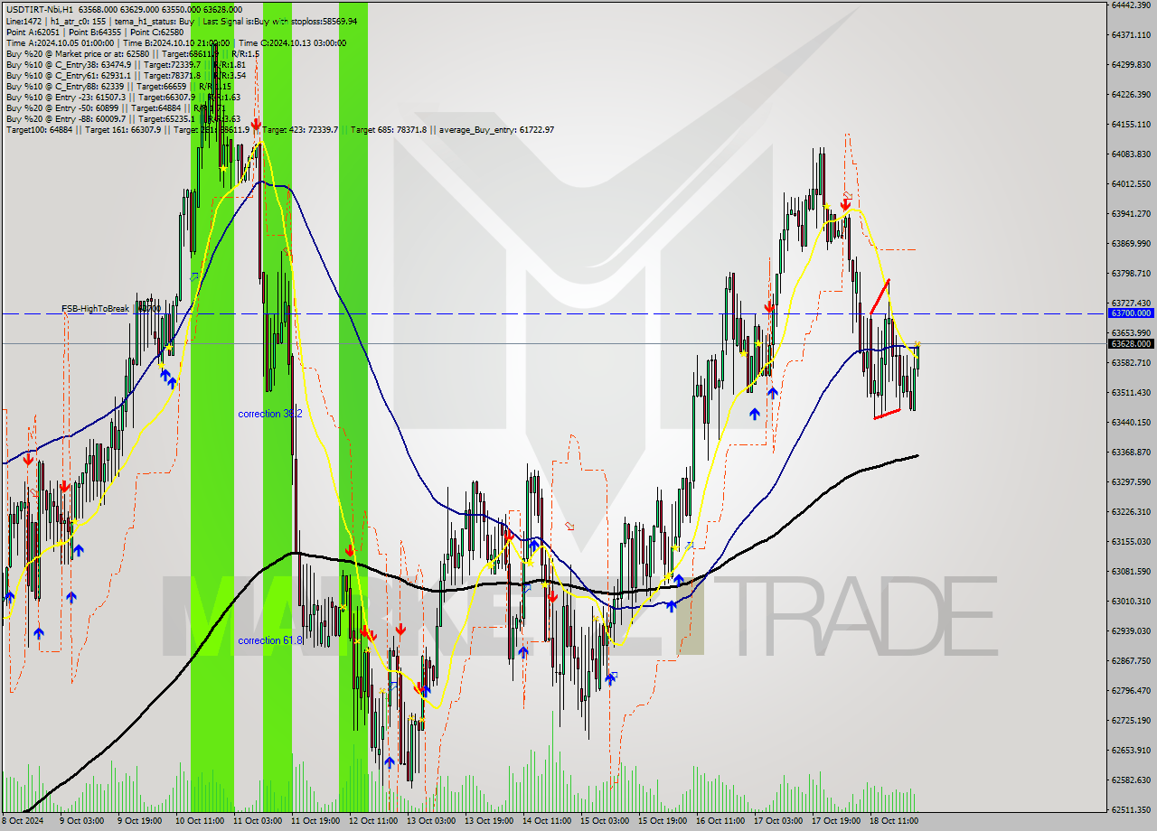 USDTIRT-Nbi MultiTimeframe analysis at date 2024.10.18 23:35