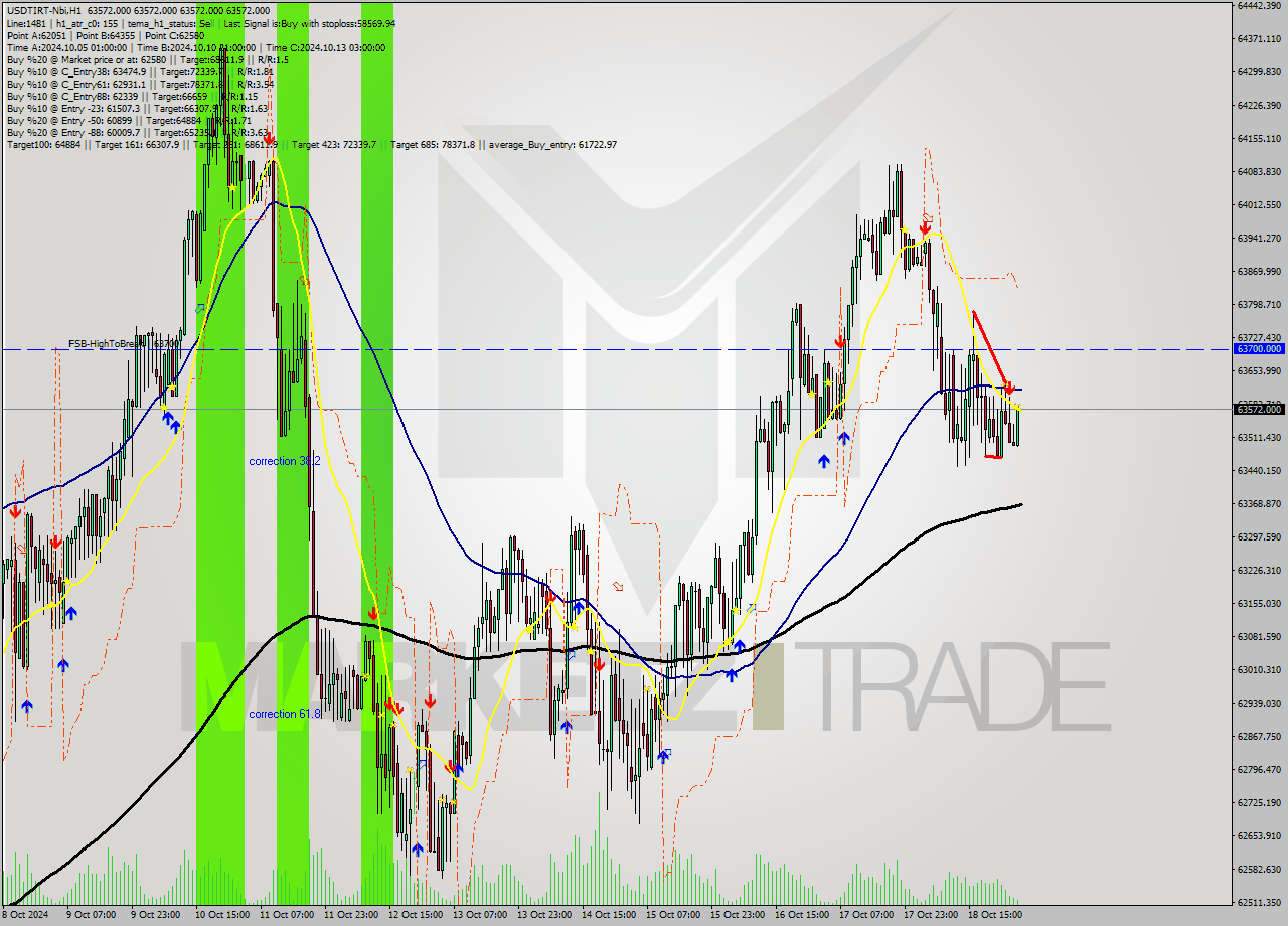 USDTIRT-Nbi MultiTimeframe analysis at date 2024.10.19 03:30