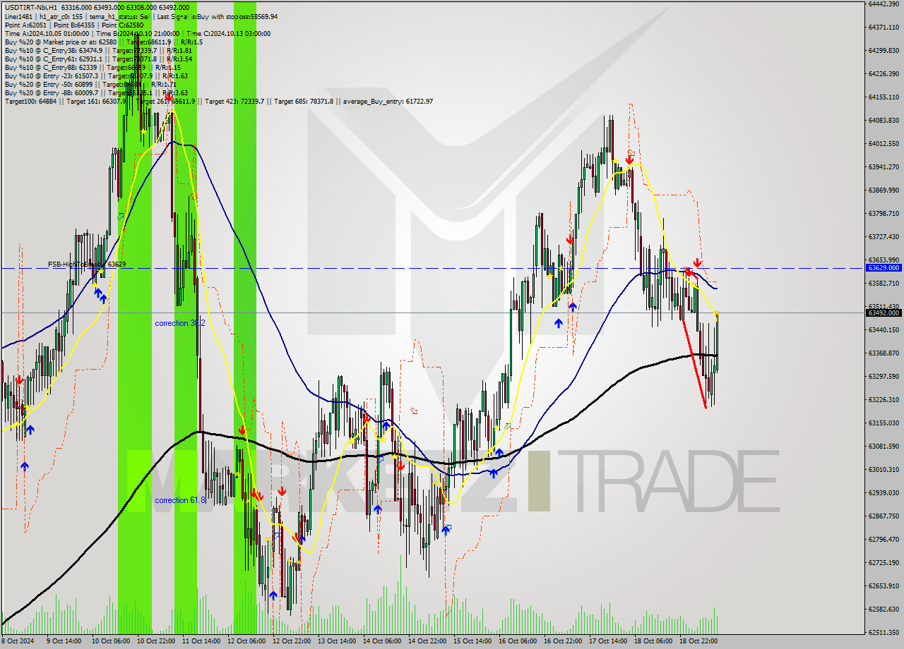 USDTIRT-Nbi MultiTimeframe analysis at date 2024.10.19 11:05