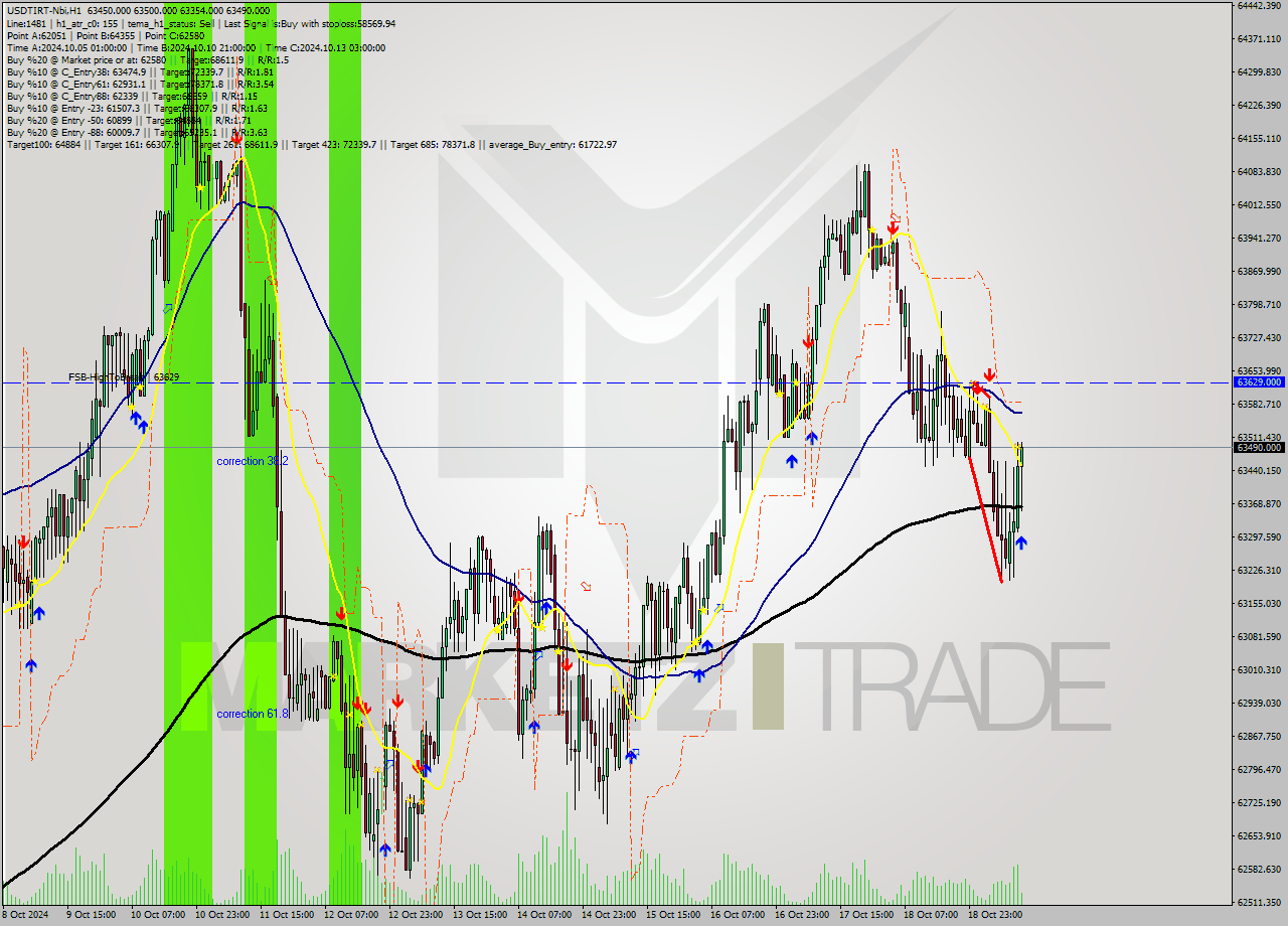 USDTIRT-Nbi MultiTimeframe analysis at date 2024.10.19 11:40