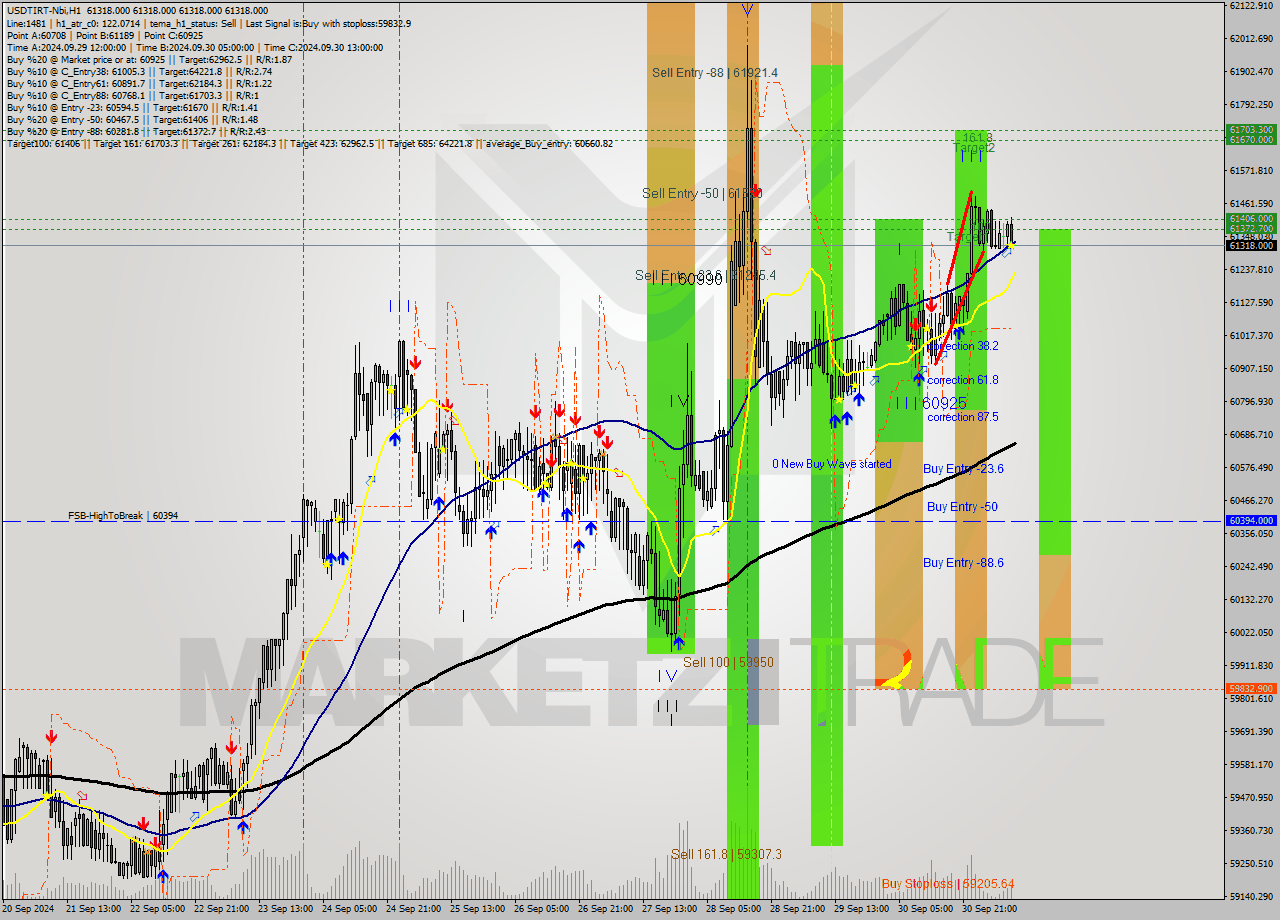 USDTIRT-Nbi MultiTimeframe analysis at date 2024.10.01 09:30