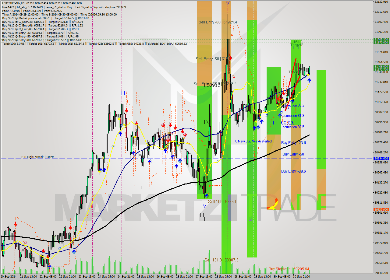 USDTIRT-Nbi MultiTimeframe analysis at date 2024.10.01 10:11