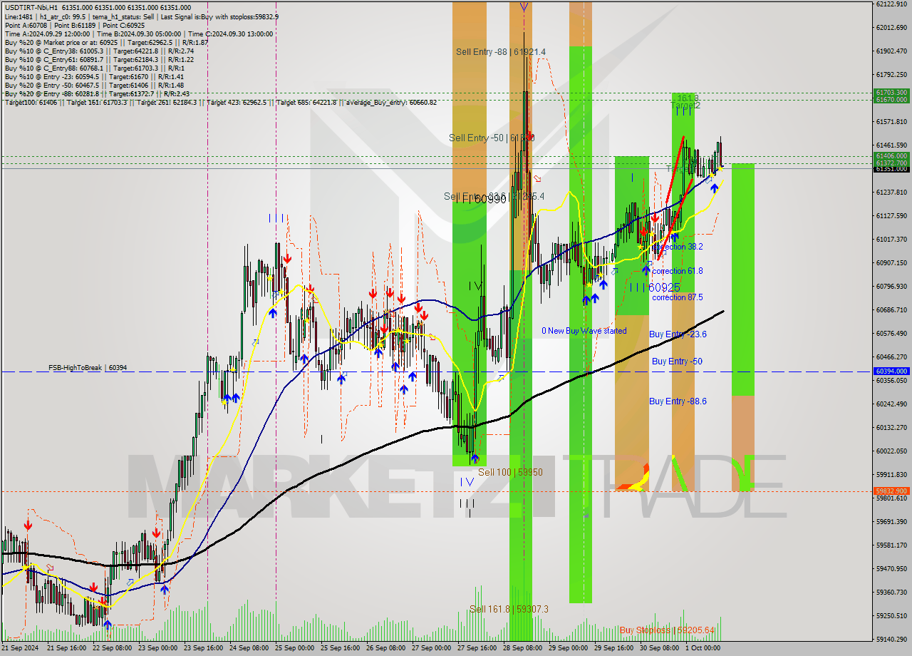 USDTIRT-Nbi MultiTimeframe analysis at date 2024.10.01 12:30