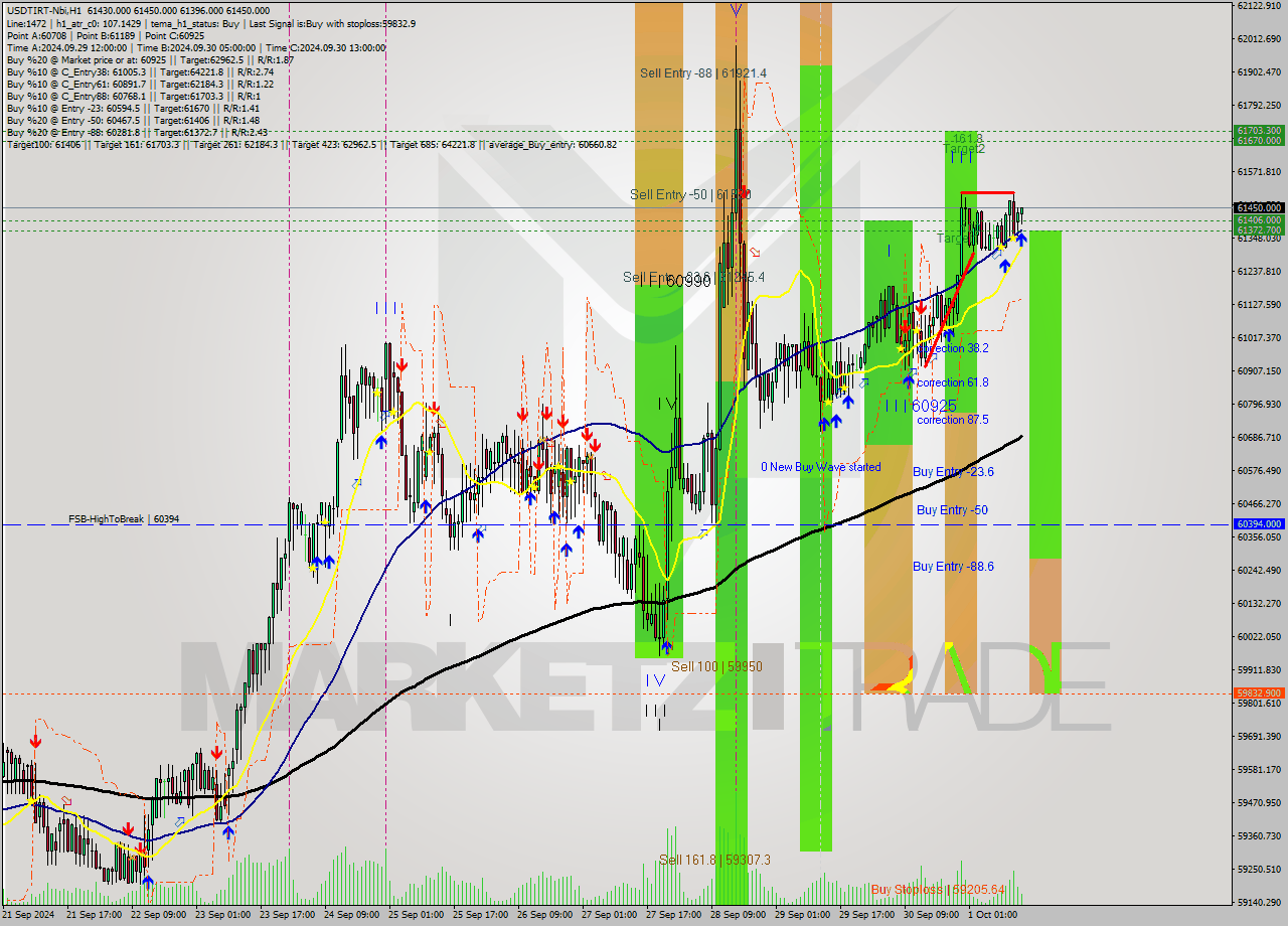 USDTIRT-Nbi MultiTimeframe analysis at date 2024.10.01 13:57