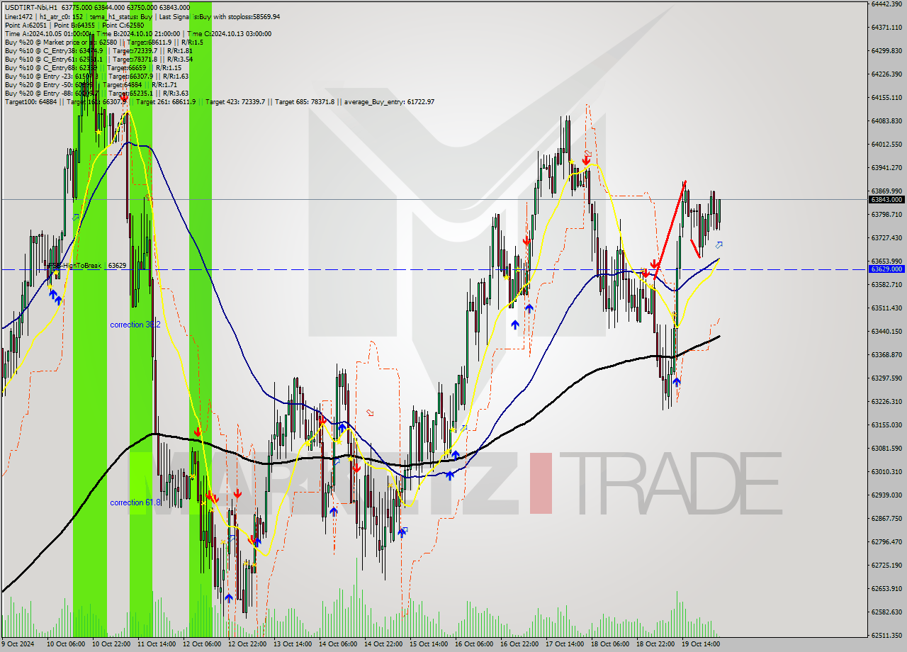 USDTIRT-Nbi MultiTimeframe analysis at date 2024.10.20 03:00