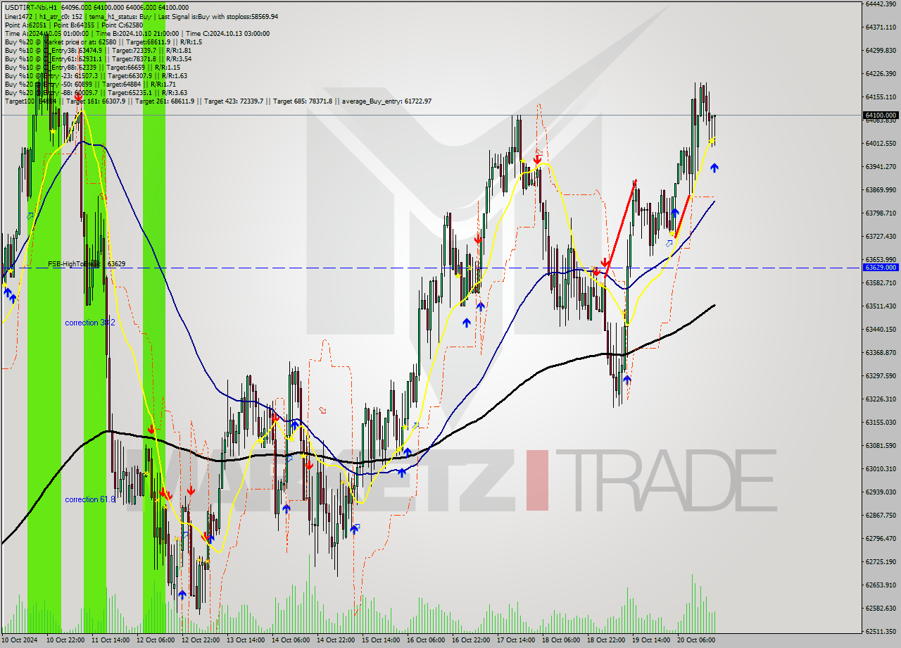 USDTIRT-Nbi MultiTimeframe analysis at date 2024.10.20 19:24