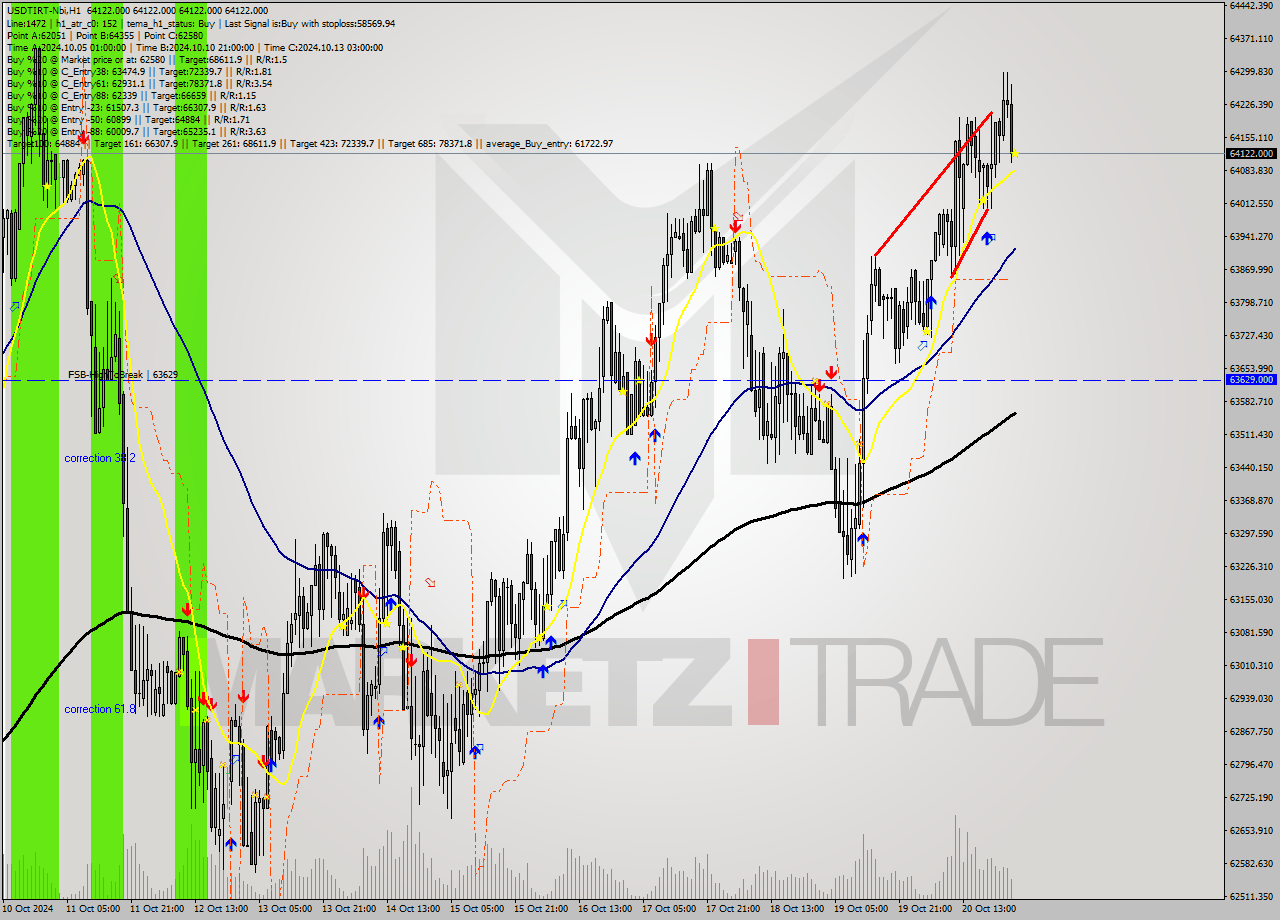 USDTIRT-Nbi MultiTimeframe analysis at date 2024.10.21 01:30