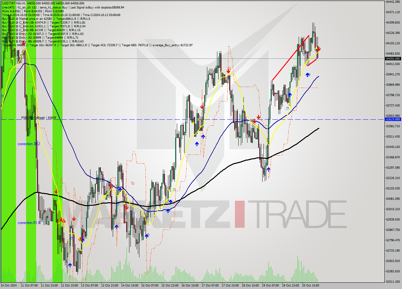 USDTIRT-Nbi MultiTimeframe analysis at date 2024.10.21 03:30