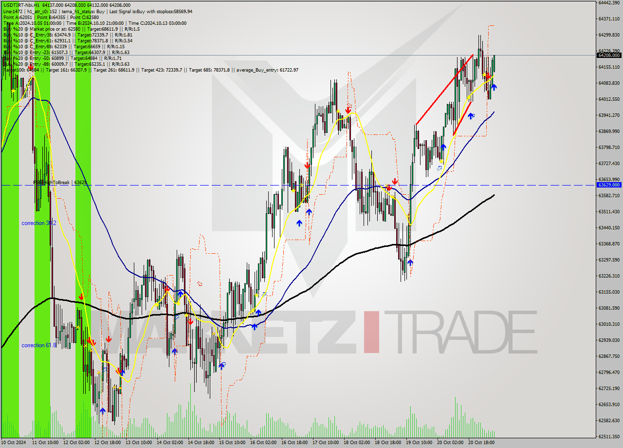 USDTIRT-Nbi MultiTimeframe analysis at date 2024.10.21 07:10