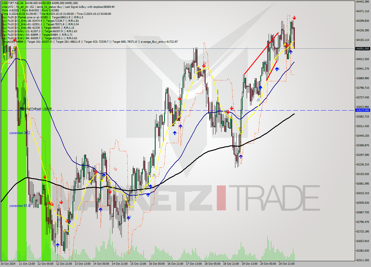 USDTIRT-Nbi MultiTimeframe analysis at date 2024.10.21 09:54