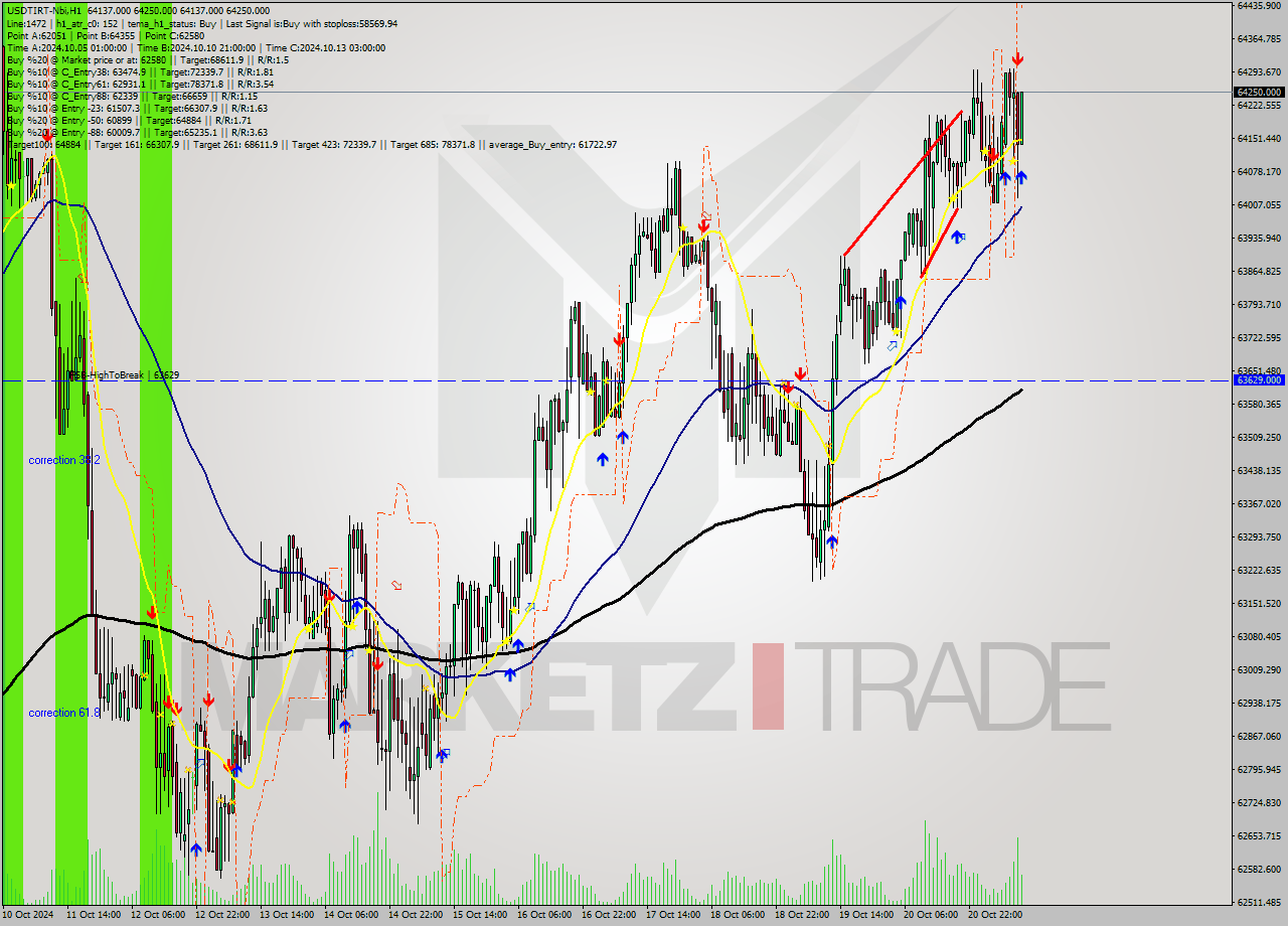 USDTIRT-Nbi MultiTimeframe analysis at date 2024.10.21 10:57