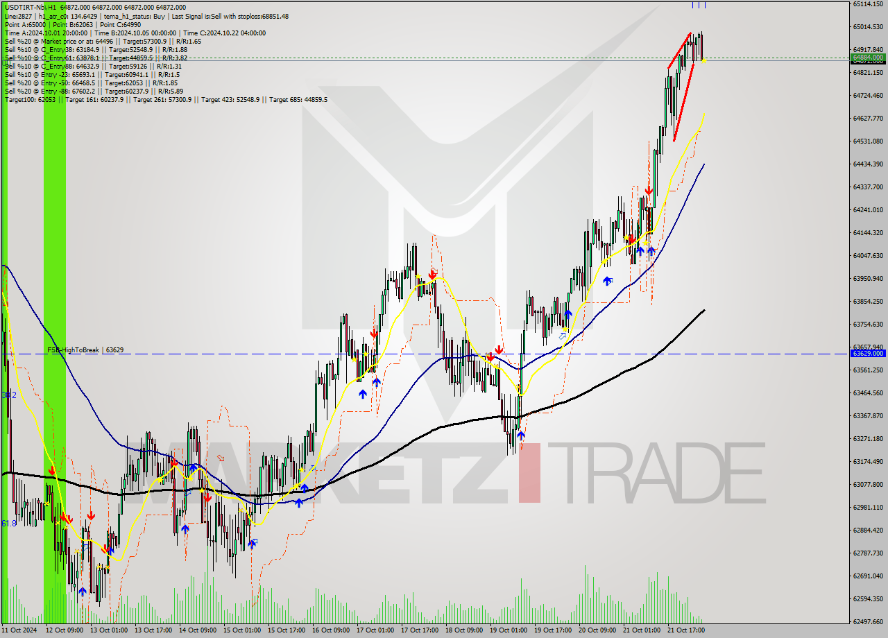 USDTIRT-Nbi MultiTimeframe analysis at date 2024.10.22 05:30