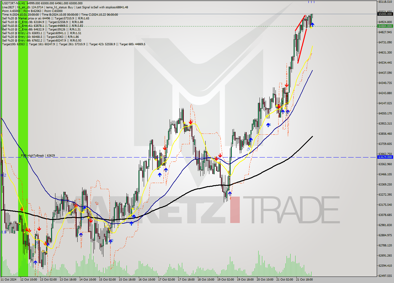 USDTIRT-Nbi MultiTimeframe analysis at date 2024.10.22 06:30