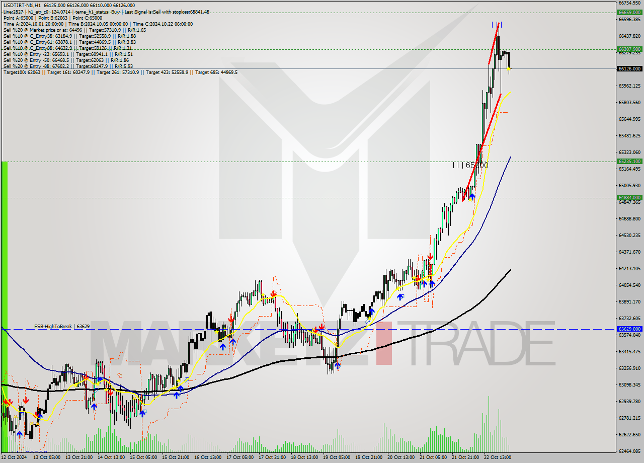 USDTIRT-Nbi MultiTimeframe analysis at date 2024.10.23 01:30