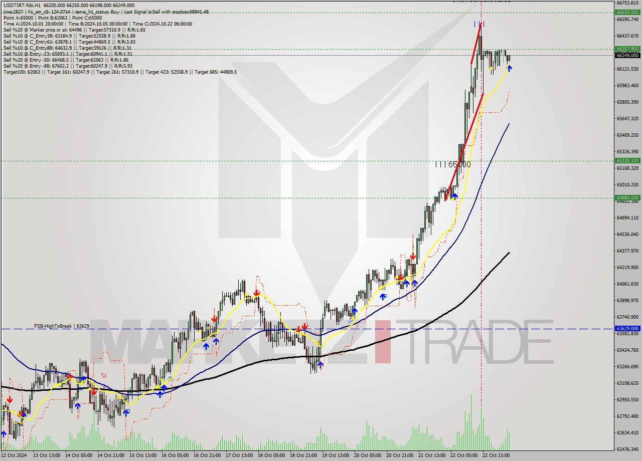 USDTIRT-Nbi MultiTimeframe analysis at date 2024.10.23 09:46