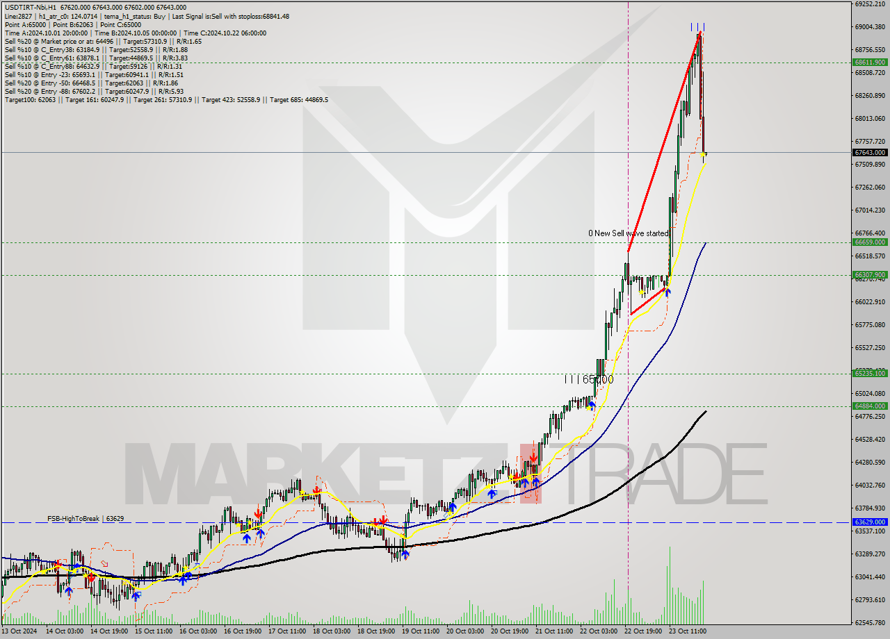 USDTIRT-Nbi MultiTimeframe analysis at date 2024.10.23 23:30