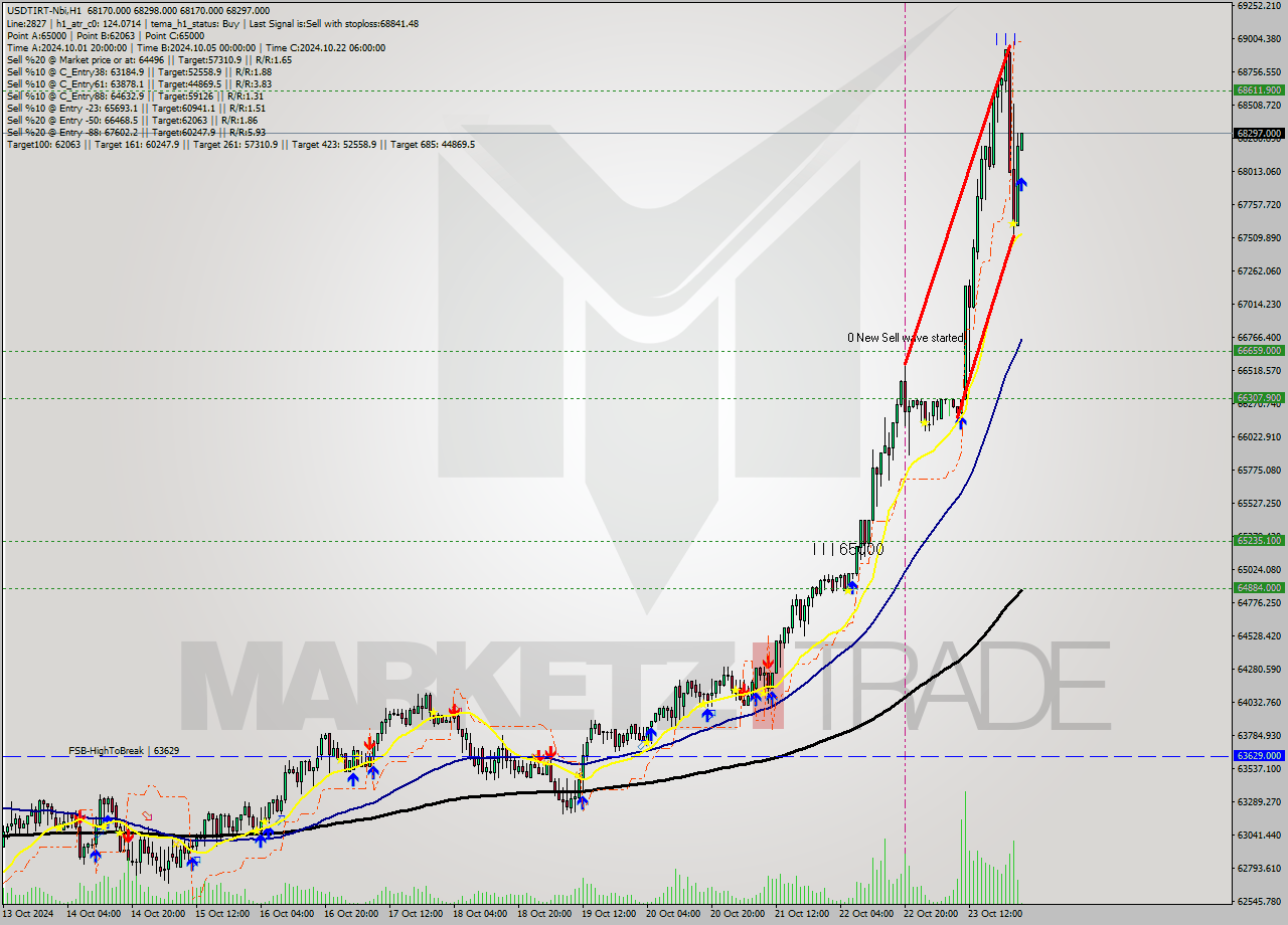 USDTIRT-Nbi MultiTimeframe analysis at date 2024.10.24 00:32