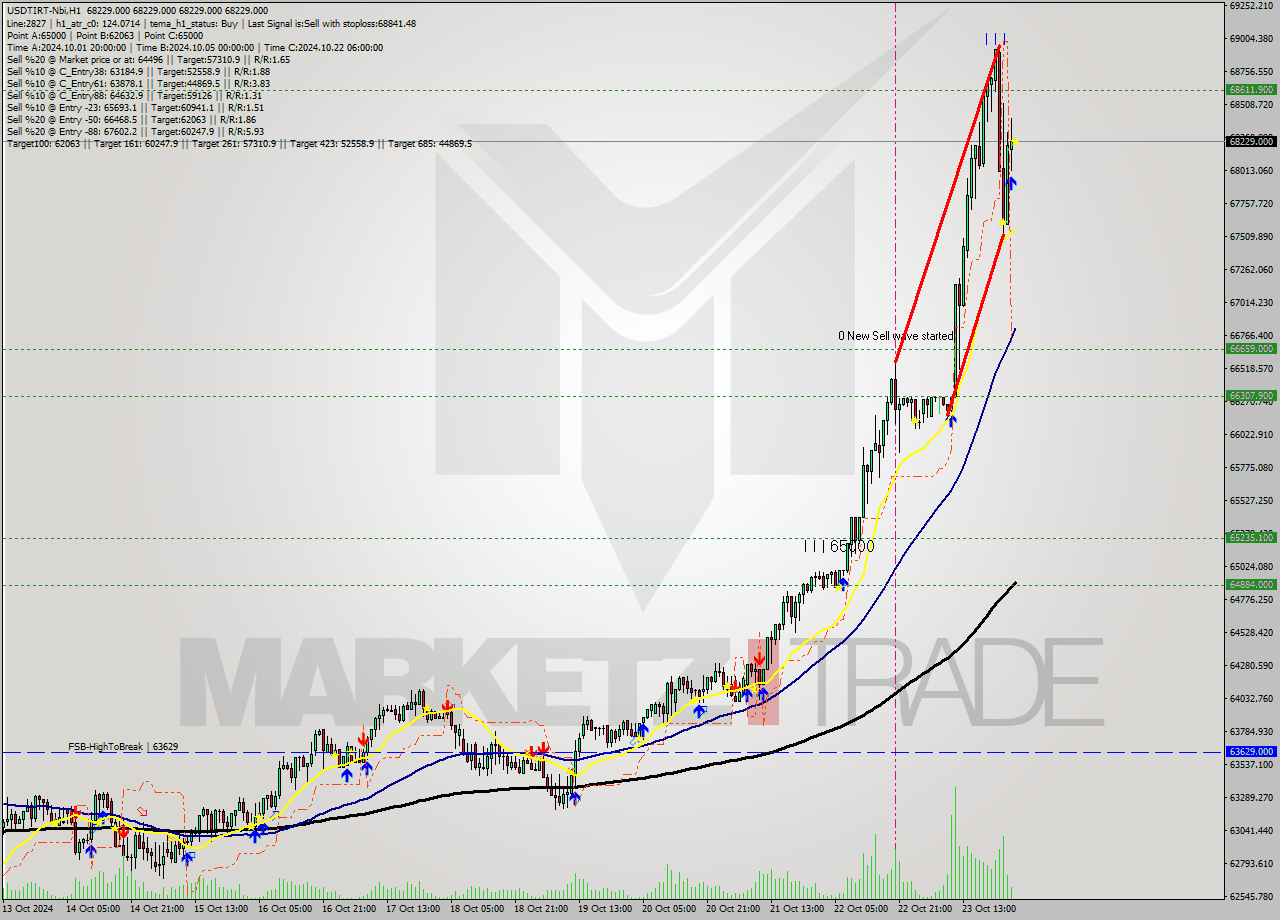 USDTIRT-Nbi MultiTimeframe analysis at date 2024.10.24 01:30