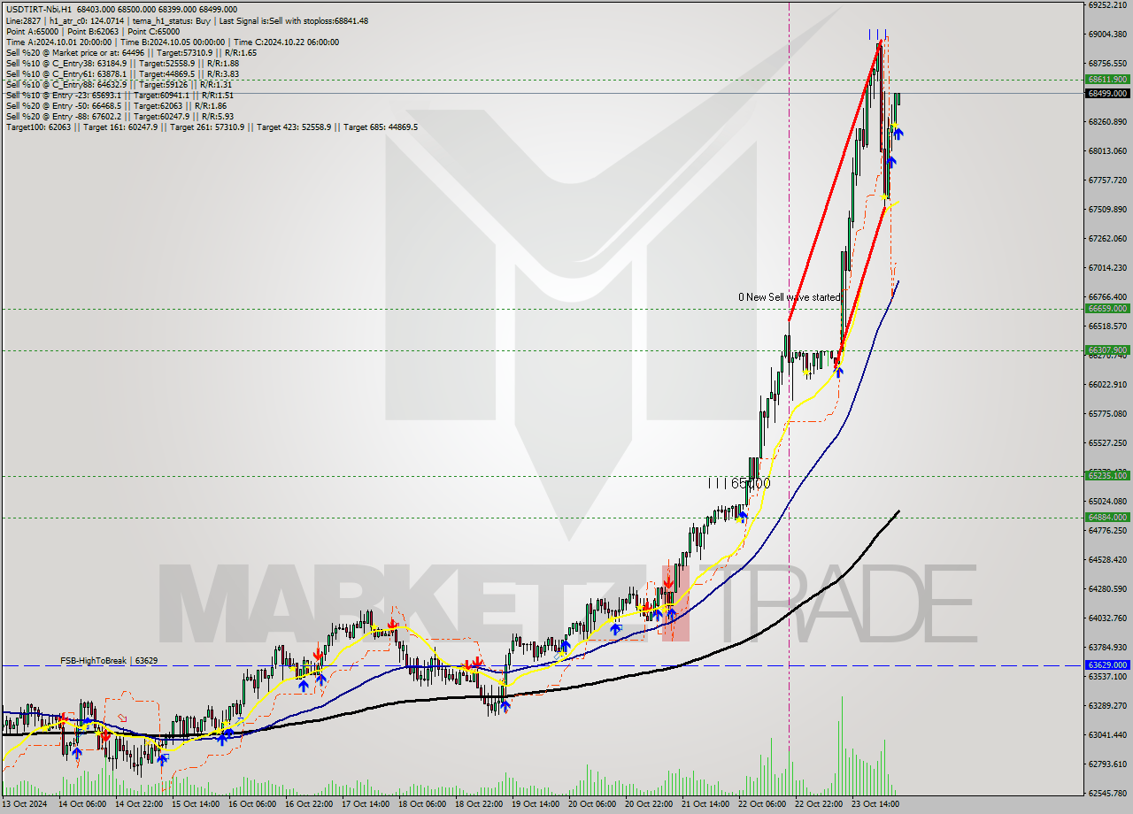 USDTIRT-Nbi MultiTimeframe analysis at date 2024.10.24 02:31