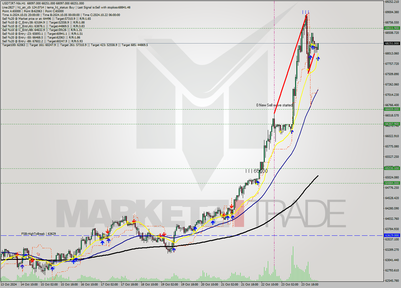 USDTIRT-Nbi MultiTimeframe analysis at date 2024.10.24 06:58