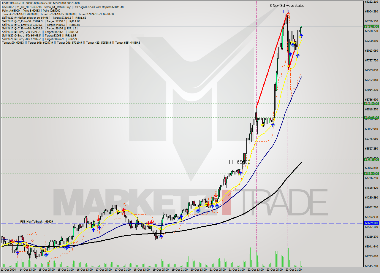 USDTIRT-Nbi MultiTimeframe analysis at date 2024.10.24 09:32