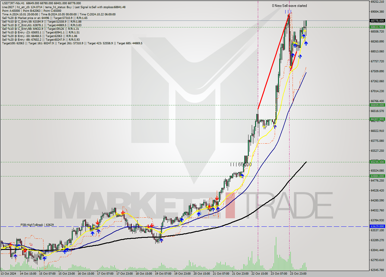 USDTIRT-Nbi MultiTimeframe analysis at date 2024.10.24 12:09