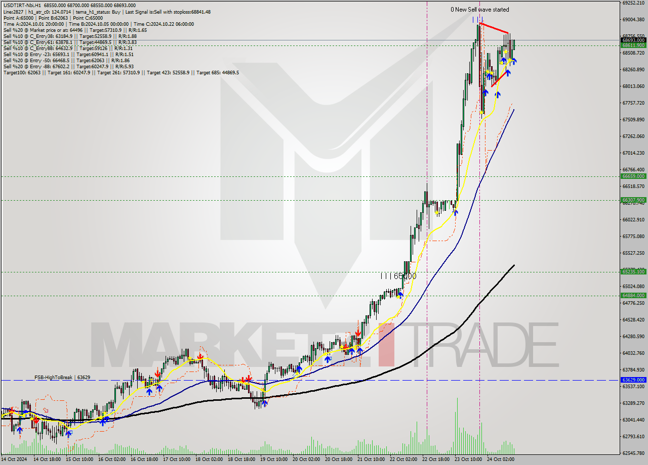 USDTIRT-Nbi MultiTimeframe analysis at date 2024.10.24 15:13