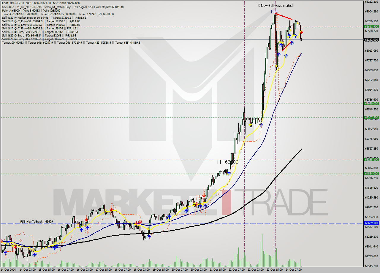 USDTIRT-Nbi MultiTimeframe analysis at date 2024.10.24 19:34