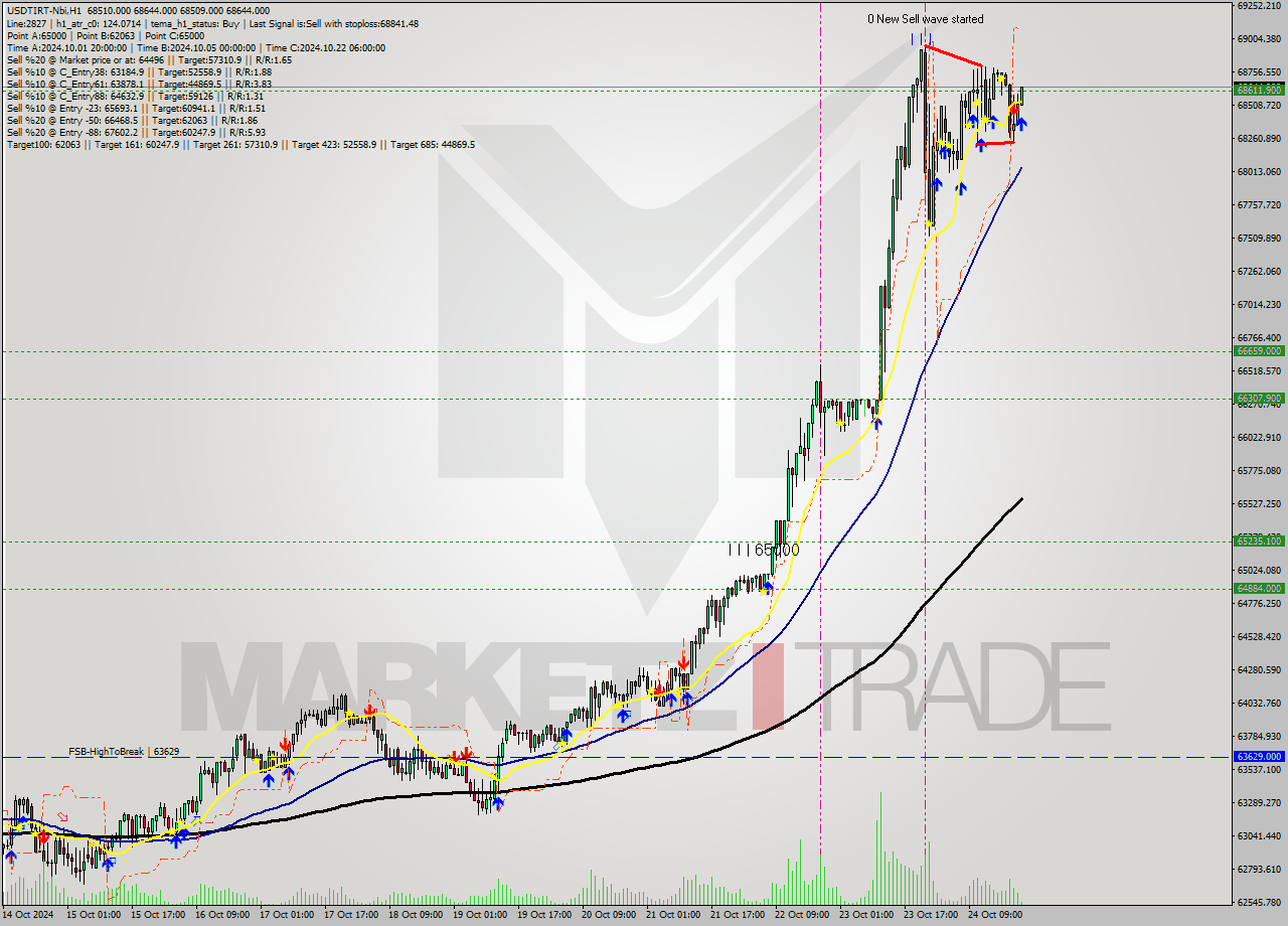 USDTIRT-Nbi MultiTimeframe analysis at date 2024.10.24 21:47