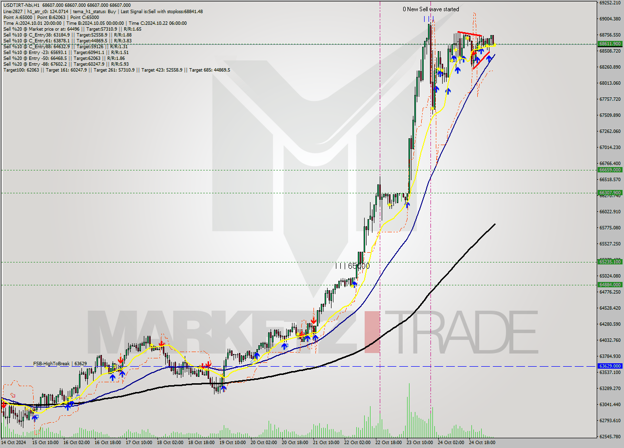 USDTIRT-Nbi MultiTimeframe analysis at date 2024.10.25 06:30